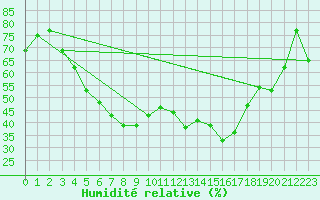 Courbe de l'humidit relative pour Valke-Maarja