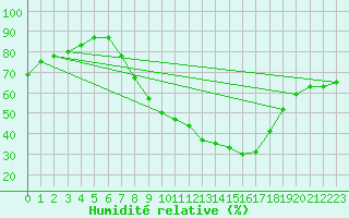 Courbe de l'humidit relative pour Lerida (Esp)