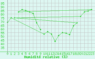 Courbe de l'humidit relative pour Molina de Aragn