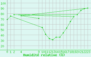 Courbe de l'humidit relative pour Ristolas (05)