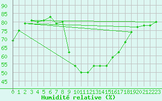 Courbe de l'humidit relative pour Sanary-sur-Mer (83)