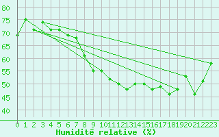 Courbe de l'humidit relative pour Bad Ragaz