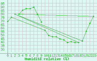 Courbe de l'humidit relative pour Grenoble/St-Etienne-St-Geoirs (38)