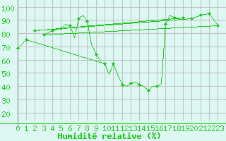 Courbe de l'humidit relative pour Salamanca / Matacan