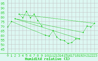 Courbe de l'humidit relative pour Charleroi (Be)