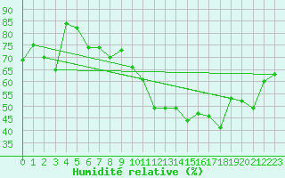 Courbe de l'humidit relative pour La Fretaz (Sw)