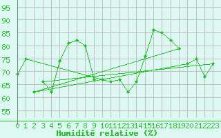 Courbe de l'humidit relative pour Mcon (71)