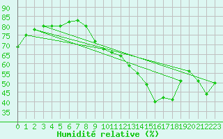 Courbe de l'humidit relative pour Haegen (67)