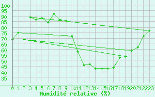 Courbe de l'humidit relative pour Neuchatel (Sw)