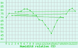 Courbe de l'humidit relative pour Grasque (13)