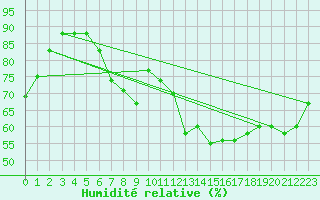 Courbe de l'humidit relative pour Nordkoster