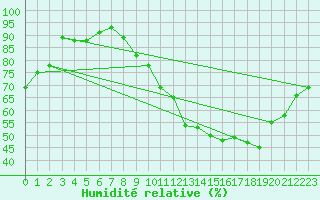 Courbe de l'humidit relative pour La Ville-Dieu-du-Temple Les Cloutiers (82)