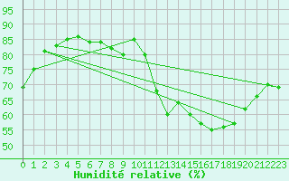 Courbe de l'humidit relative pour Orlans (45)