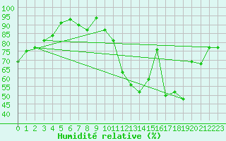 Courbe de l'humidit relative pour Tours (37)