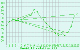 Courbe de l'humidit relative pour Saint-Germain-le-Guillaume (53)