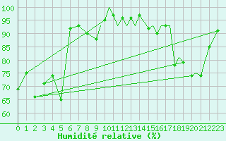 Courbe de l'humidit relative pour Svolvaer / Helle