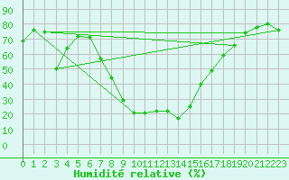 Courbe de l'humidit relative pour Formigures (66)