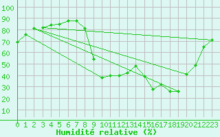 Courbe de l'humidit relative pour Figari (2A)