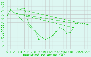 Courbe de l'humidit relative pour Grand Saint Bernard (Sw)
