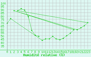 Courbe de l'humidit relative pour Oberharz am Brocken-