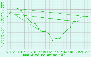 Courbe de l'humidit relative pour Tilrikoja