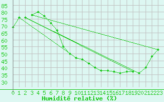 Courbe de l'humidit relative pour Nmes - Garons (30)