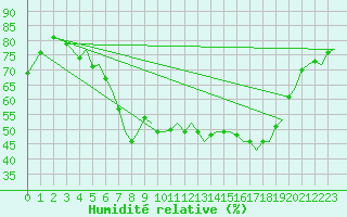 Courbe de l'humidit relative pour Mosjoen Kjaerstad