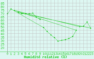 Courbe de l'humidit relative pour Montpellier (34)