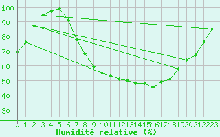 Courbe de l'humidit relative pour Dourbes (Be)