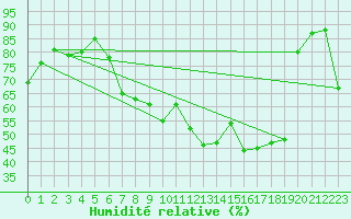 Courbe de l'humidit relative pour Silstrup