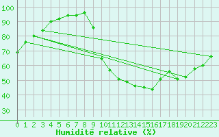 Courbe de l'humidit relative pour Orly (91)