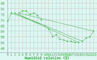 Courbe de l'humidit relative pour Challes-les-Eaux (73)