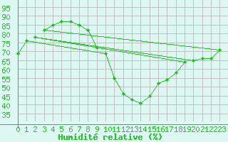 Courbe de l'humidit relative pour Soria (Esp)