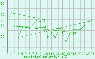 Courbe de l'humidit relative pour La Dle (Sw)