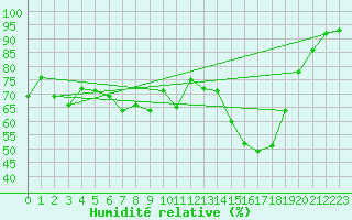 Courbe de l'humidit relative pour Pau (64)