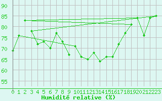 Courbe de l'humidit relative pour Lanvoc (29)