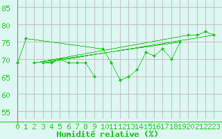 Courbe de l'humidit relative pour Saint-Vran (05)