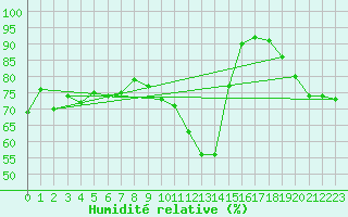 Courbe de l'humidit relative pour Saint-Clment-de-Rivire (34)