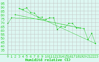 Courbe de l'humidit relative pour Corvatsch