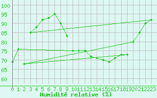 Courbe de l'humidit relative pour Ile du Levant (83)