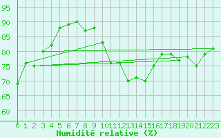 Courbe de l'humidit relative pour Potes / Torre del Infantado (Esp)
