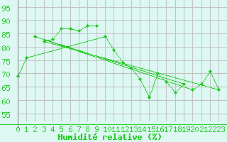 Courbe de l'humidit relative pour Mace Head