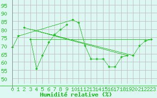 Courbe de l'humidit relative pour Spa - La Sauvenire (Be)