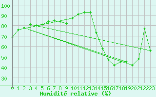 Courbe de l'humidit relative pour Sant Quint - La Boria (Esp)