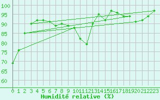 Courbe de l'humidit relative pour Dourbes (Be)