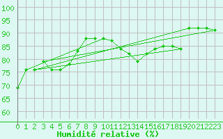 Courbe de l'humidit relative pour Dunkerque (59)