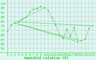 Courbe de l'humidit relative pour Nris-les-Bains (03)