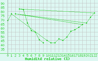 Courbe de l'humidit relative pour Aschersleben-Mehring