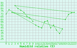 Courbe de l'humidit relative pour Oschatz