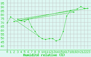 Courbe de l'humidit relative pour Twenthe (PB)